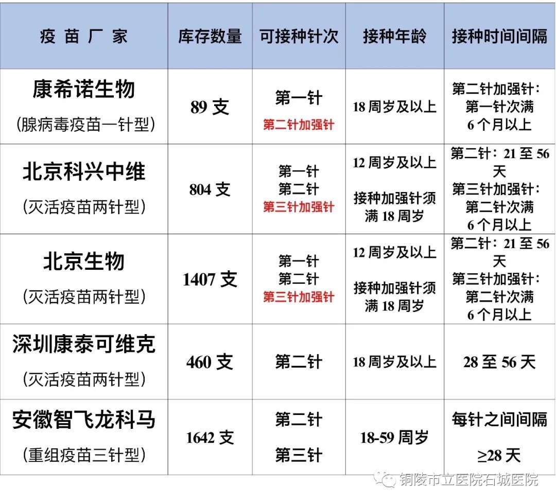 11月3日,石城医院新冠疫苗接种告知